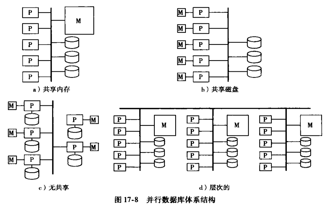 并行数据库体系结构