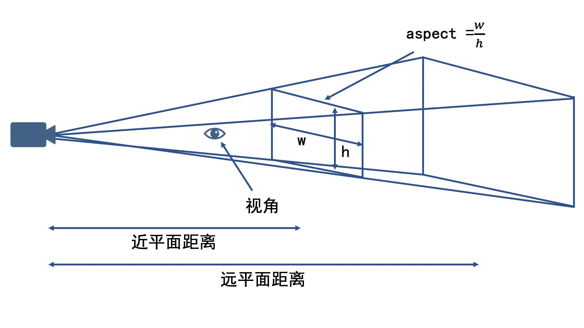 透视投影